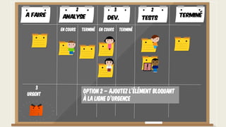 Urgent
3
Option 2 – Ajoutez l’élément bloquant
à la ligne d’urgence
A faire TerminéAnalyse Dev. Tests
En cours Terminé En cours Terminé
2 3 2
 