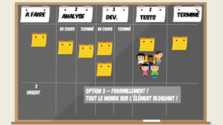 Urgent
3
Option 3 – Fourmillement !
Tout le monde sur l’élément bloquant !
A faire TerminéAnalyse Dev. Tests
En cours Terminé En cours Terminé
2 3 2
 