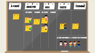Je suis disponible ! 2 TAcheS par PERSONne
A faire TerminéAnalyse Dev. Tests
En cours Terminé En cours Terminé
2 3 2
 