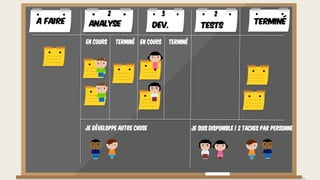 Je développe autre chose
A faire TerminéAnalyse Dev. Tests
En cours Terminé En cours Terminé
2 3 2
Je suis disponible ! 2 TAcheS par PERSONne
 