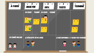 En congés maladie
A faire TerminéAnalyse Dev. Tests
En cours Terminé En cours Terminé
2 3 2
Je suis disponible ! 2 TAcheS par PERSONneJe développe autre chose
 