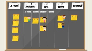 A faire TerminéAnalyse Dev. Tests
En cours Terminé En cours Terminé
2 3 2
 