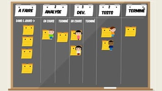 Dans 5 jours
A faire TerminéAnalyse Dev. Tests
En cours Terminé En cours Terminé
2 3 2
 