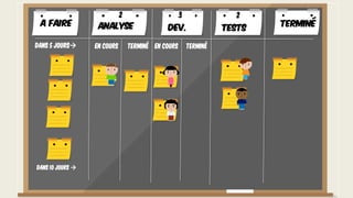 Dans 5 jours
Dans 10 jours 
A faire TerminéAnalyse Dev. Tests
En cours Terminé En cours Terminé
2 3 2
 