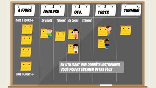 Dans 5 jours
Dans 10 jours 
En utilisant vos données historiques,
vous pouvez estimer votre flux
A faire TerminéAnalyse Dev. Tests
En cours Terminé En cours Terminé
2 3 2
 