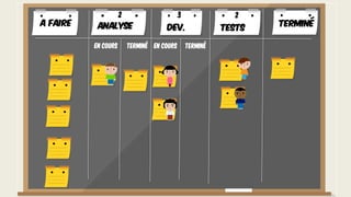 A faire TerminéAnalyse Dev. Tests
En cours Terminé En cours Terminé
2 3 2
 