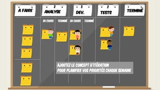 Ajoutez le concept d’itération
pour planifier vos priorités chaque semaine
A faire TerminéAnalyse Dev. Tests
En cours Terminé En cours Terminé
2 3 2
 