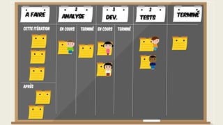 Cette itération
Après
A faire TerminéAnalyse Dev. Tests
En cours Terminé En cours Terminé
2 3 2
 