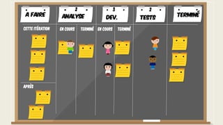 Cette itération
Après
A faire TerminéAnalyse Dev. Tests
En cours Terminé En cours Terminé
2 3 2
 