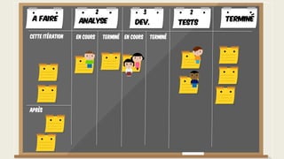 Cette itération
Après
A faire TerminéAnalyse Dev. Tests
En cours Terminé En cours Terminé
2 3 2
 