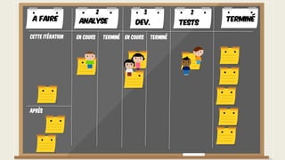 Cette itération
Après
A faire TerminéAnalyse Dev. Tests
En cours Terminé En cours Terminé
2 3 2
 