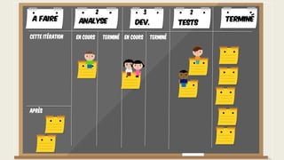 Cette itération
Après
A faire TerminéAnalyse Dev. Tests
En cours Terminé En cours Terminé
2 3 2
 