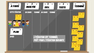 Cette itération
Après L’itération est terminée,
prêt pour l’itération suivante
A faire TerminéAnalyse Dev. Tests
En cours Terminé En cours Terminé
2 3 2
PLAN
 