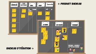 BACKLOG Acceptation
sélectionnés
Dev. TEST
En
cours
Terminé Prêt OK
20 SP
A faire En cours Terminé
Disponible – maximum 2
avatars par personne
 PROduct backlog
backlog d’itération 
 