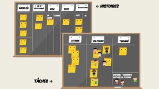 BACKLOG Acceptation
sélectionnés
Dev. TEST
En
cours
Prêt OK
20 SP
A faire En cours Terminé
 Histoires
Tâches 
Disponible – maximum 2
avatars par personne
Terminé
 