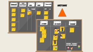 BACKLOG Acceptation
sélectionnés
Dev. TEST
En
cours
Prêt OK
20 SP
A faire En cours Terminé
Histoire
Disponible – maximum 2
avatars par personne
Terminé
 