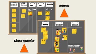 BACKLOG Acceptation
sélectionnés
Dev. TEST
En
cours
Prêt OK
20 SP
A faire En cours Terminé
Histoire
Tâches associées
Disponible – maximum 2
avatars par personne
Terminé
 