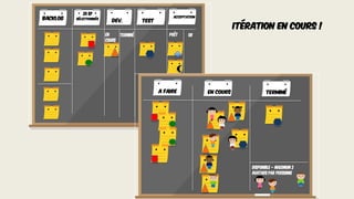 BACKLOG Acceptation
sélectionnés
Dev. TEST
En
cours
Prêt OK
20 SP
A faire En cours Terminé
Disponible – maximum 2
avatars par personne
Itération en cours !
Terminé
 