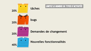 tâches
bugs
Demandes de changement
Nouvelles fonctionnalités
20%
20%
20%
40%
Limitez le nombre de types d’activités
 