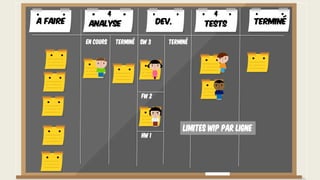 En cours Terminé Terminé
FW 2
SW 3
HW 1
A faire TerminéAnalyse Dev. Tests
4 4
Limites WIP par ligne
 