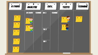 En cours Terminé Terminé
FW 2
SW 3
HW 1
A faire TerminéAnalyse Dev. Tests
4 4
 