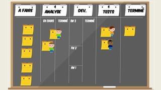 En cours Terminé Terminé
FW 2
SW 3
HW 1
A faire TerminéAnalyse Dev. Tests
4 4
 