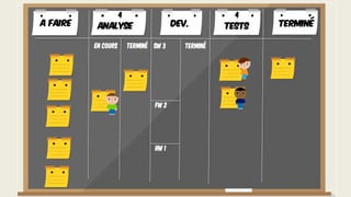En cours Terminé Terminé
FW 2
SW 3
HW 1
A faire TerminéAnalyse Dev. Tests
4 4
 
