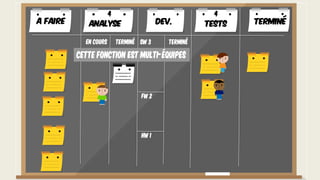En cours Terminé Terminé
Cette fonction est multi-équipes
FW 2
SW 3
HW 1
A faire TerminéAnalyse Dev. Tests
4 4
 