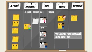 En cours Terminé Terminé
FW 2
SW 3
HW 1
Partagez la fonctionnalité
en Sw, fw et hw
A faire TerminéAnalyse Dev. Tests
4 4
 