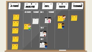En cours Terminé Terminé
FW 2
SW 3
HW 1
A faire TerminéAnalyse Dev. Tests
4 4
 