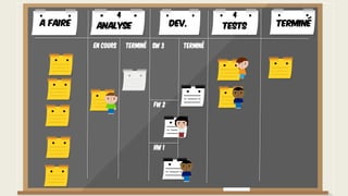 En cours Terminé Terminé
FW 2
SW 3
HW 1
A faire TerminéAnalyse Dev. Tests
4 4
 