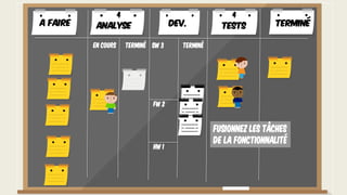 En cours Terminé Terminé
FW 2
SW 3
HW 1
Fusionnez les tâches
de la fonctionnalité
A faire TerminéAnalyse Dev. Tests
4 4
 