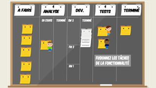 En cours Terminé Terminé
FW 2
SW 3
HW 1
Fusionnez les tâches
de la fonctionnalité
A faire TerminéAnalyse Dev. Tests
4 4
 