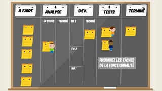 En cours Terminé Terminé
FW 2
SW 3
HW 1
Fusionnez les tâches
de la fonctionnalité
A faire TerminéAnalyse Dev. Tests
4 4
 