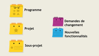 Programme
Projet
Demandes de
changement
Nouvelles
fonctionnalités
Sous-projet
 