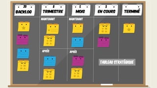 backlog TerminéTrimestre MOIS En cours
8 520
Maintenant
Après
3
Après
Maintenant
Tableau stratégique
 