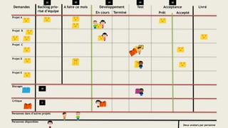 Demandes Backlog prio-
risé d’équipe
A faire ce mois
20
Personnes disponibles
Personnes dans d’autres projets
Projet A
Projet B
Projet C
Projet D
Projet E
Blocages
Critique
Deux avatars par personne
20
Développement Test Acceptance Livré
Prêt AcceptéEn cours Terminé
14 10 30
5
10
 