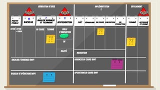 Porte-
feuille backlog APPRObation
10
Analyse Business
et technique
7 5
OK
En cours Terminé
Rejeté
Backlog d’URGENCES (WIP)
Estimé Estimé
+ VISION
Prêt démarrage En cours Validation Terminé APPROuvé
et Fermé
En
Production
génération d’idées Implémentation
5
déploiement
URGENCES En cours (WIP)
Backlog d’Opérations (WIP) Operations En cours (WIP)
Bulle
d’Innovation
incubateur
 