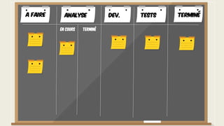 A faire TerminéAnalyse Dev. Tests
En cours Terminé
 