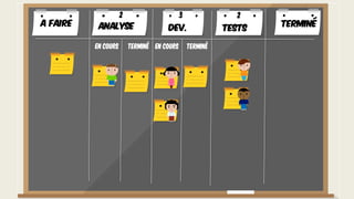 A faire TerminéAnalyse Dev. Tests
En cours Terminé En cours Terminé
2 3 2
 