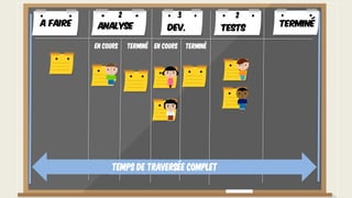 Temps de traversée complet
A faire TerminéAnalyse Dev. Tests
En cours Terminé En cours Terminé
2 3 2
 