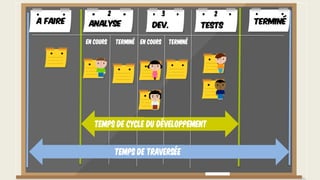 Temps de traversée
Temps de cycle du développement
A faire TerminéAnalyse Dev. Tests
En cours Terminé En cours Terminé
2 3 2
 