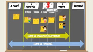 Dev.
En cours Terminé En cours Terminé
3
LIMITE WIP
A faire Analyse
2
Terminé
Tests
2
Temps de cycle du développement
Temps de traversée
 