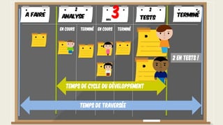 Dev.
En cours Terminé En cours Terminé
3
2 en Tests !
A faire Analyse
2
Terminé
Tests
2
Temps de cycle du développement
Temps de traversée
 