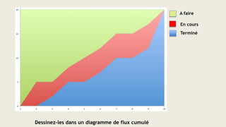 Dessinez-les dans un diagramme de flux cumulé
A faire
En cours
Terminé
 