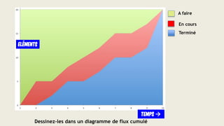 A faire
En cours
Terminé
Temps 
Eléments
Dessinez-les dans un diagramme de flux cumulé
 
