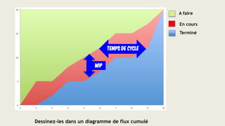A faire
En cours
Terminé
Temps de Cycle
WIP
Dessinez-les dans un diagramme de flux cumulé
 