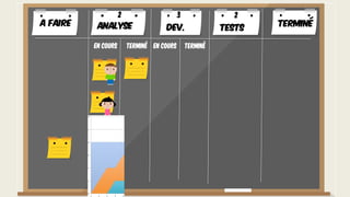 A faire TerminéAnalyse Dev. Tests
En cours Terminé En cours Terminé
2 3 2
 