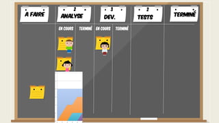 A faire TerminéAnalyse Dev. Tests
En cours Terminé En cours Terminé
2 3 2
 