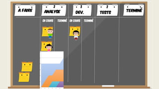 A faire TerminéAnalyse Dev. Tests
En cours Terminé En cours Terminé
2 3 2
 